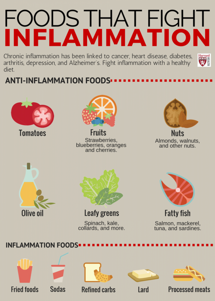 A chart of anti-inflammatory foods